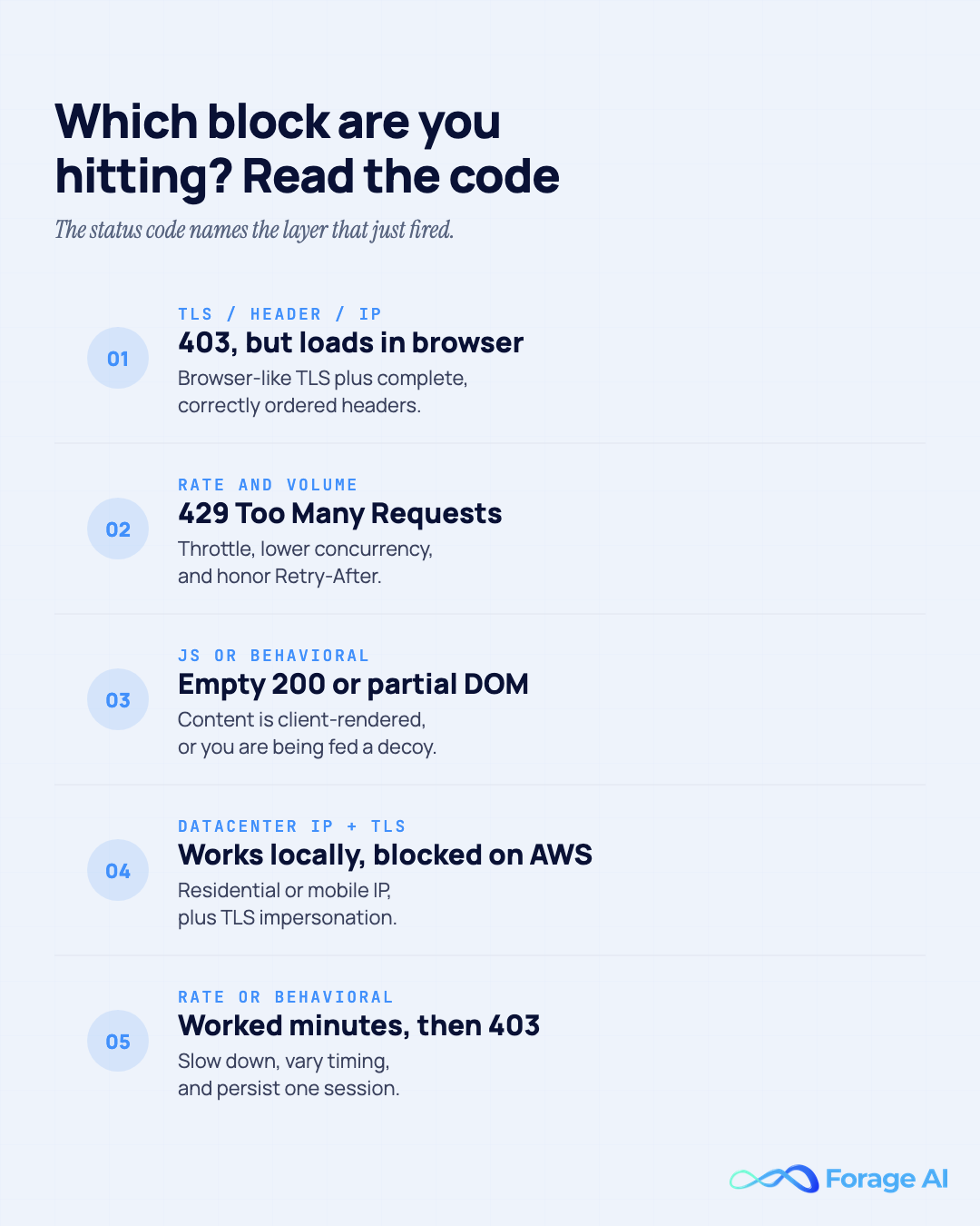 Quick-reference card mapping web-scraping block symptoms to the detection layer that fired and its cheapest fix: 403 in code to TLS or headers, 429 to rate throttling, empty 200 to client-rendering or a decoy, blocked-on-AWS to datacenter IP reputation, and worked-then-403 to rate or behavioral.