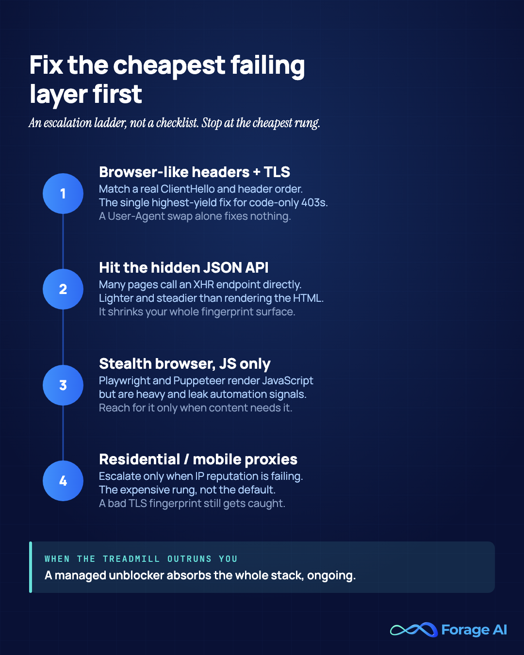 Escalation ladder for scraping without getting blocked, cheapest rung first: browser-like headers and a matching TLS fingerprint, then the hidden JSON API, then a stealth browser only for JavaScript pages, then residential or mobile proxies, with a managed unblocker absorbing the whole stack when the treadmill outruns the team.
