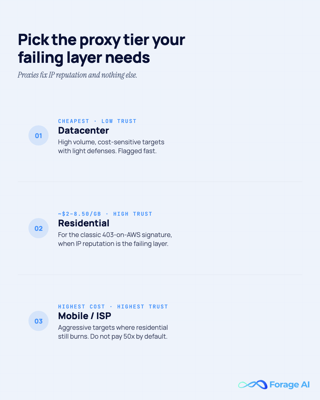Comparison of proxy tiers for web scraping: datacenter proxies are cheapest with low trust, residential proxies run about $2 to $8.50 per gigabyte with high trust for the 403-on-AWS signature, and mobile or ISP proxies cost the most with the highest trust for aggressive targets.