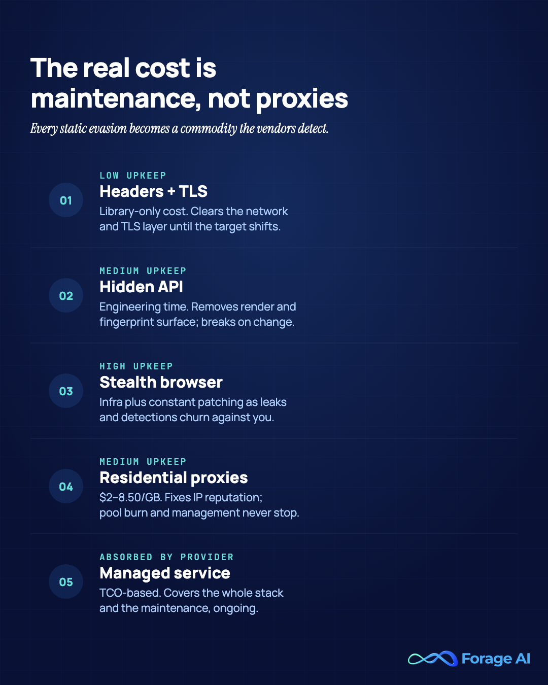 Cost-and-maintenance breakdown of the anti-bot escalation tiers: browser-like headers and TLS are low upkeep, the hidden API is medium, a stealth browser is high, residential proxies at $2 to $8.50 per gigabyte are medium, and a managed service absorbs the whole stack, showing that ongoing maintenance, not per-request spend, is the largest cost.