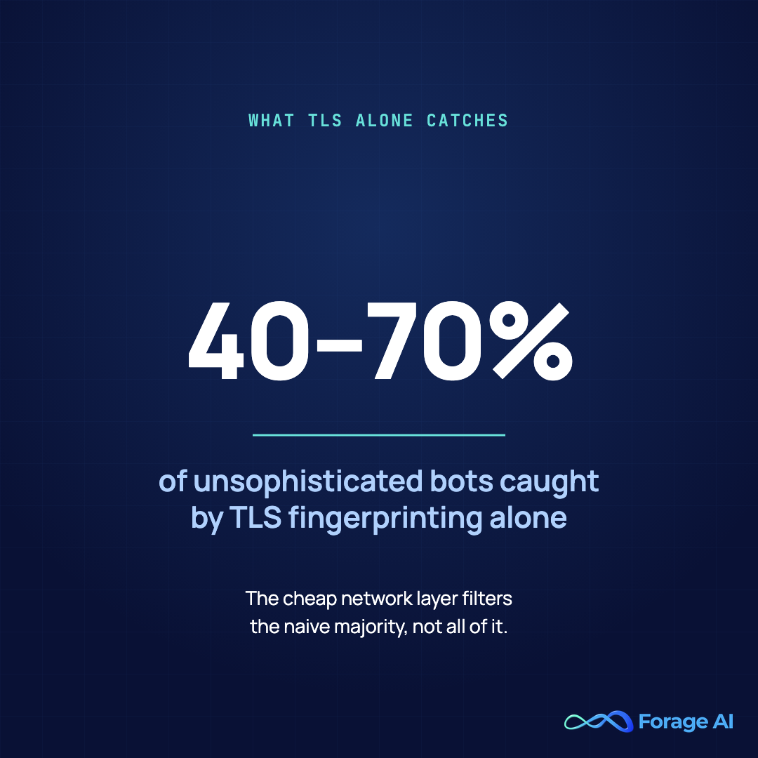 Statistic card: TLS fingerprinting alone catches only 40 to 70 percent of unsophisticated bots, so the cheap network layer filters the naive majority while browser and behavioral layers catch the rest. Source: cside, 2026.
