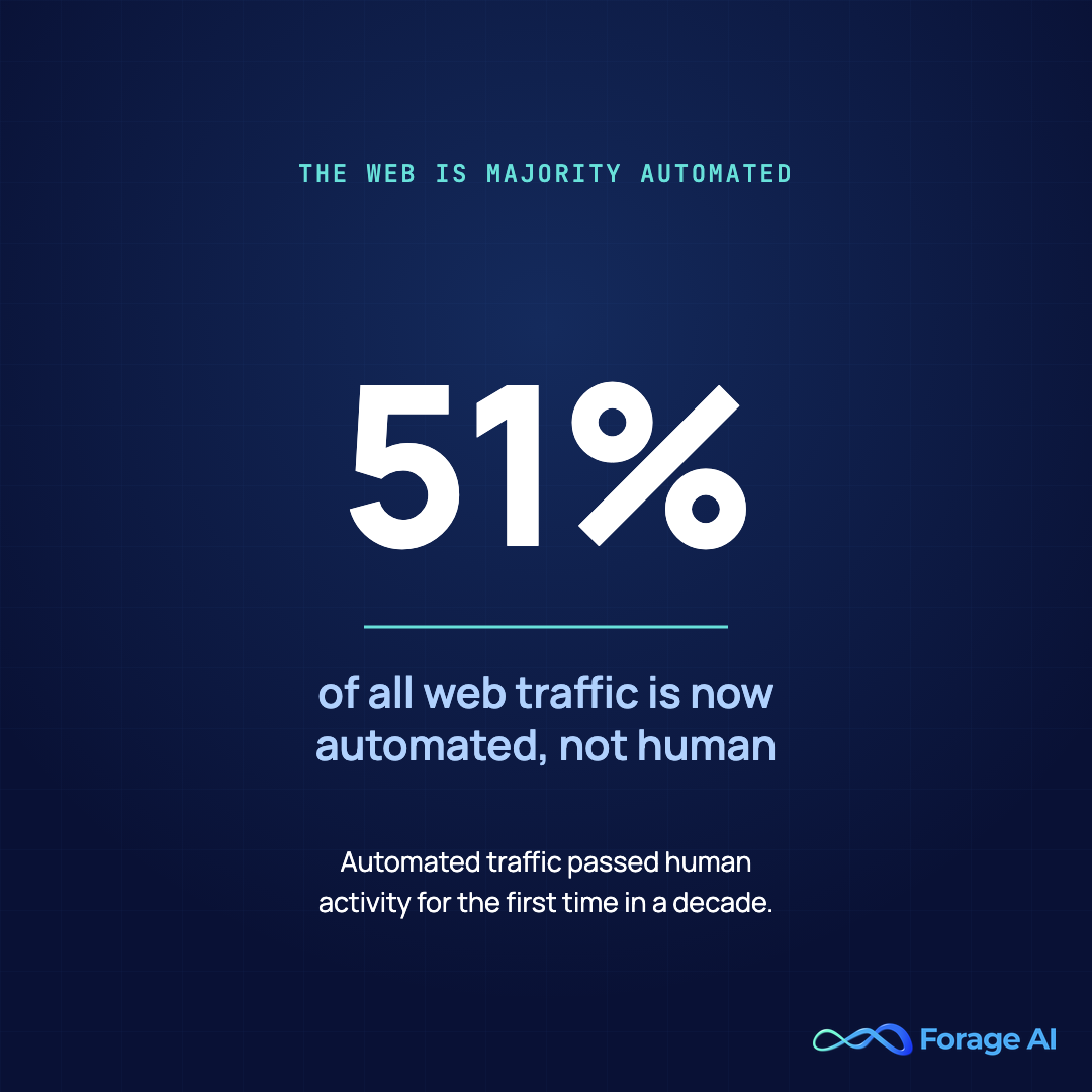 Statistic card: automated traffic passed human activity for the first time in a decade, reaching 51 percent of all web traffic, so the bot defenses a scraper meets are aggressive by default. Source: Imperva, 2025.