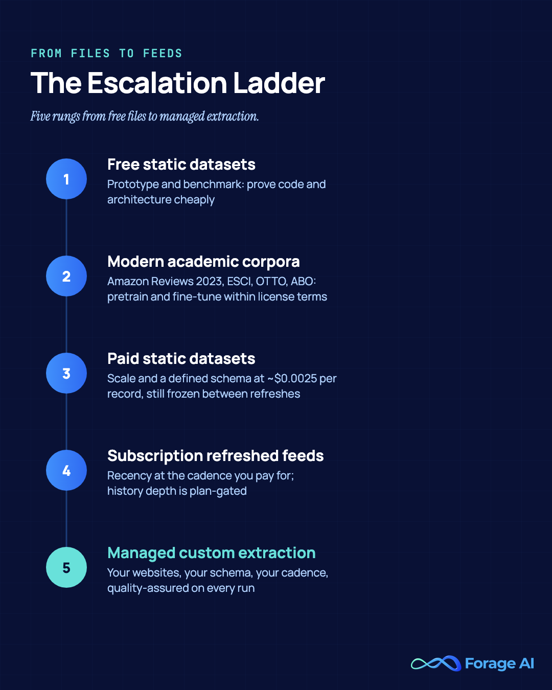 The Escalation Ladder for ecommerce data sourcing: free static datasets, modern academic corpora, paid static datasets, subscription refreshed feeds, and managed custom extraction.