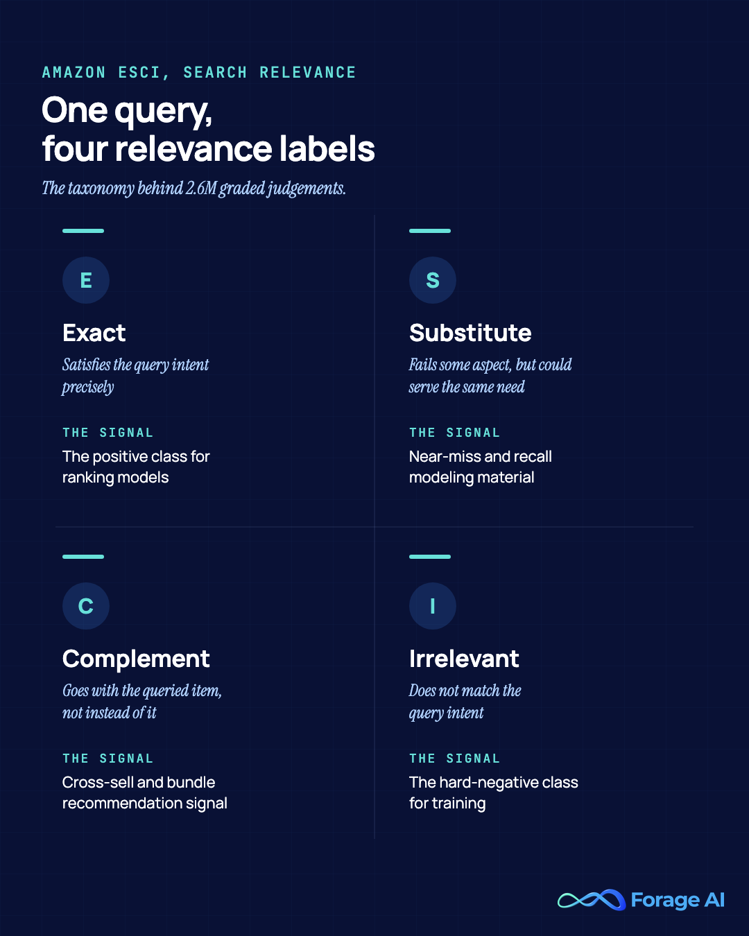 The ESCI relevance taxonomy from Amazon's Shopping Queries dataset: each query-product pair is labeled Exact, Substitute, Complement, or Irrelevant. Source: Reddy et al., 2022, arXiv:2206.06588.