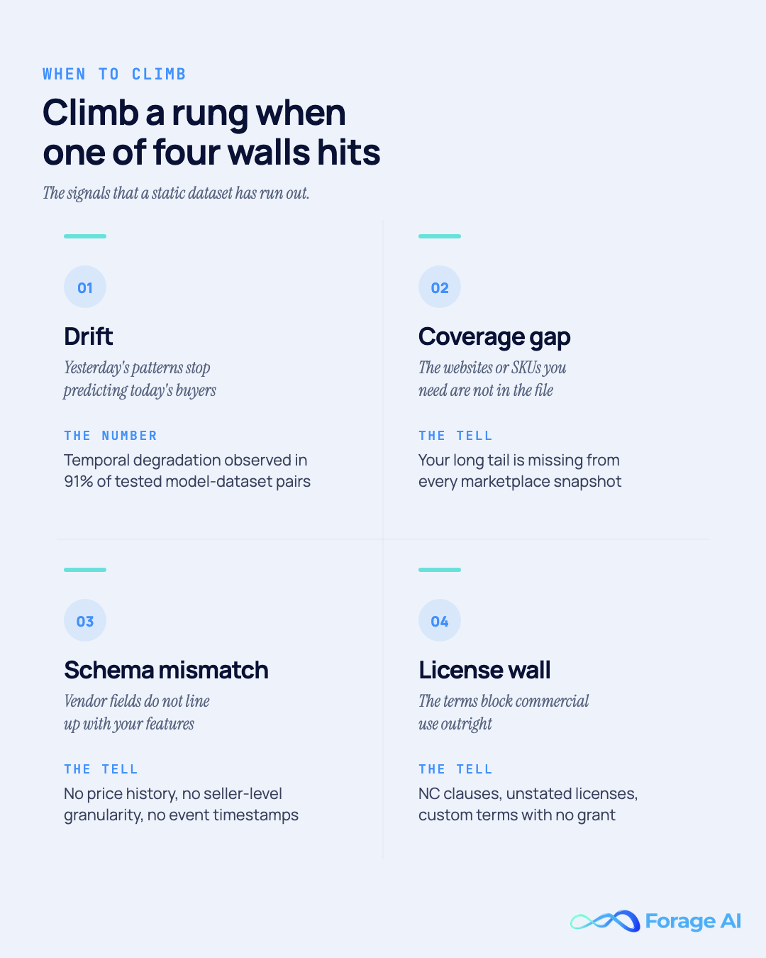 The four walls that force a move up the data-sourcing ladder: model drift, coverage gaps, schema mismatch, and license restrictions. Drift figure: Vela et al., Scientific Reports, 2022.