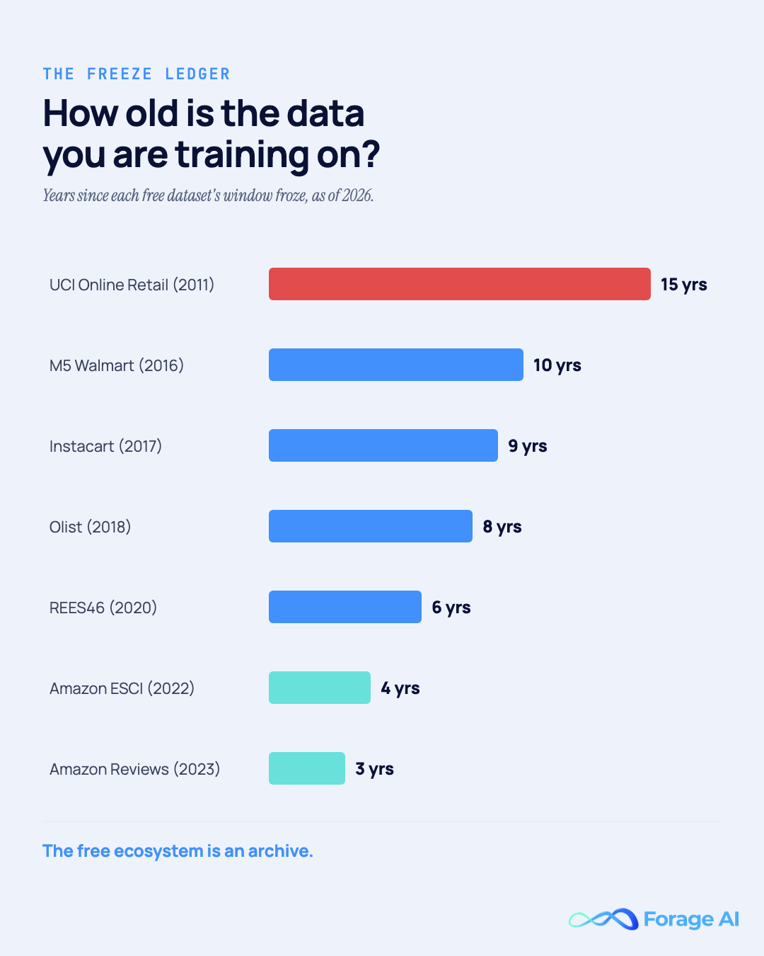Years since each major free ecommerce dataset's collection window froze, as of 2026: UCI Online Retail 15 years, M5 Walmart 10, Instacart 9, Olist 8, REES46 6, Amazon ESCI 4, Amazon Reviews 2023 3. Sources: dataset hosting pages, accessed August 2026.
