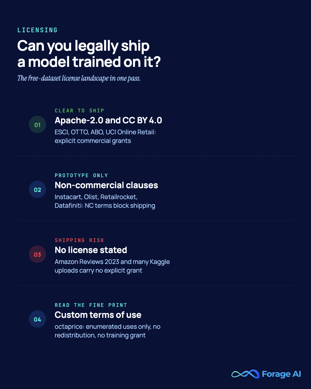 License reality of free ecommerce datasets: Apache-2.0 and CC BY 4.0 sets permit commercial use, non-commercial clauses block shipping, unstated licenses are a shipping risk, and custom terms of use grant no training rights.