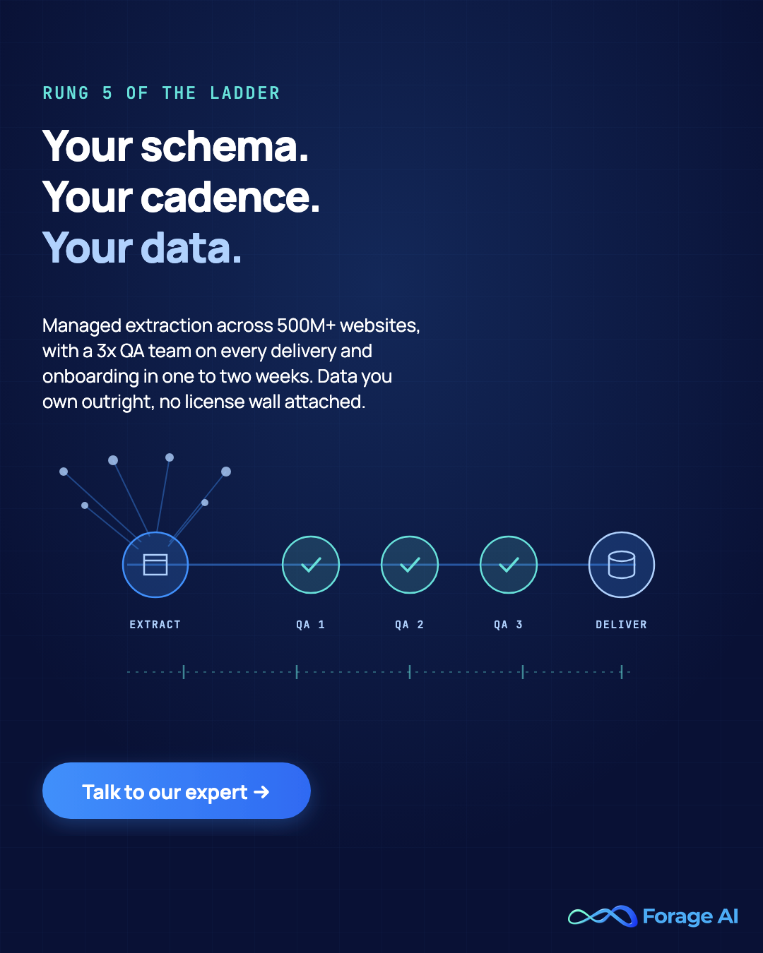 Promotional banner: Forage AI managed data extraction covers 500M+ websites with a 3x QA team and onboarding in one to two weeks. Talk to our expert.