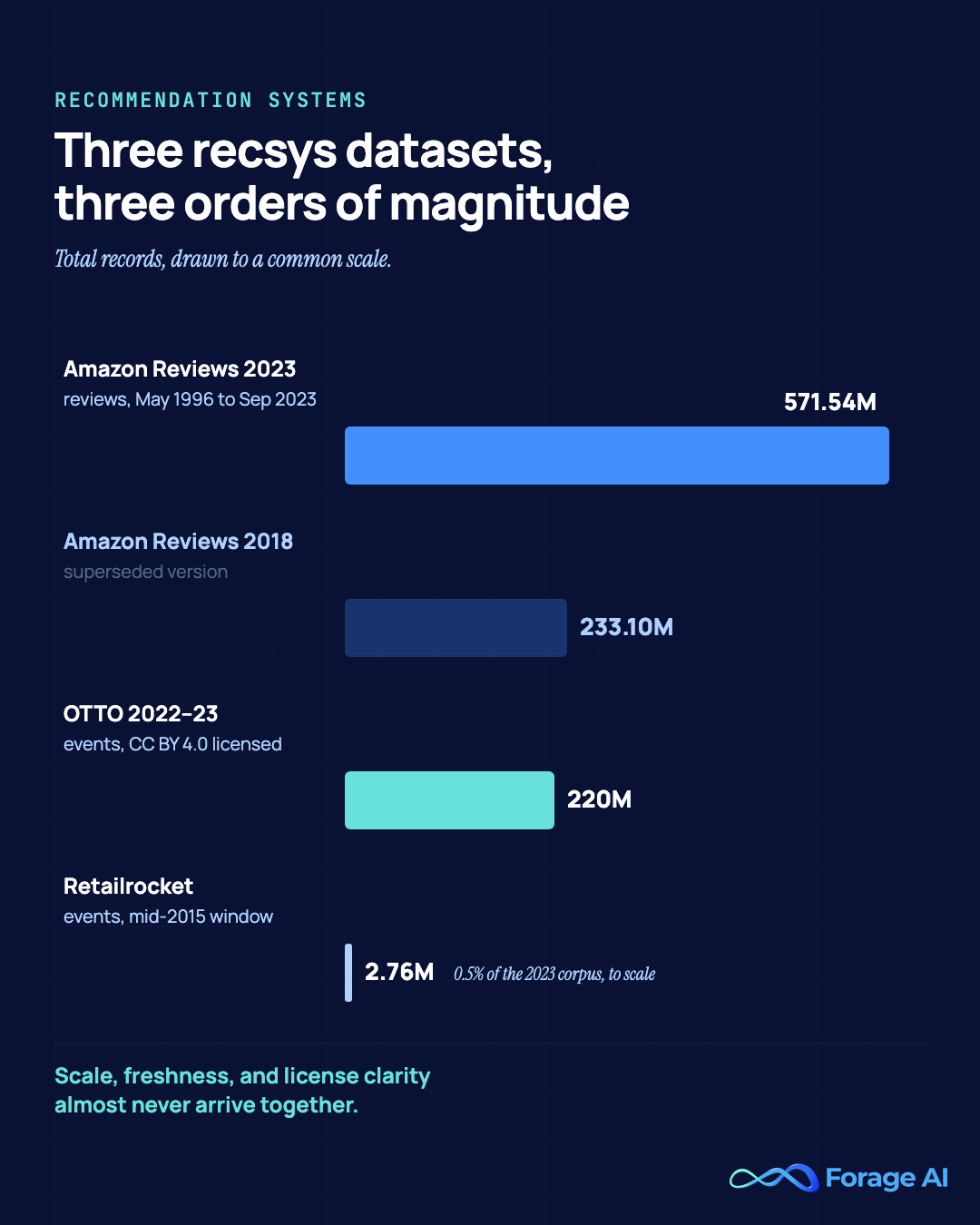 Bar chart comparing recommendation-system dataset sizes: Amazon Reviews 2023 with 571.54M reviews, the superseded 2018 version with 233.10M, OTTO with 220M events, and Retailrocket with 2.76M events. Sources: McAuley Lab, otto-de/recsys-dataset, Kaggle.