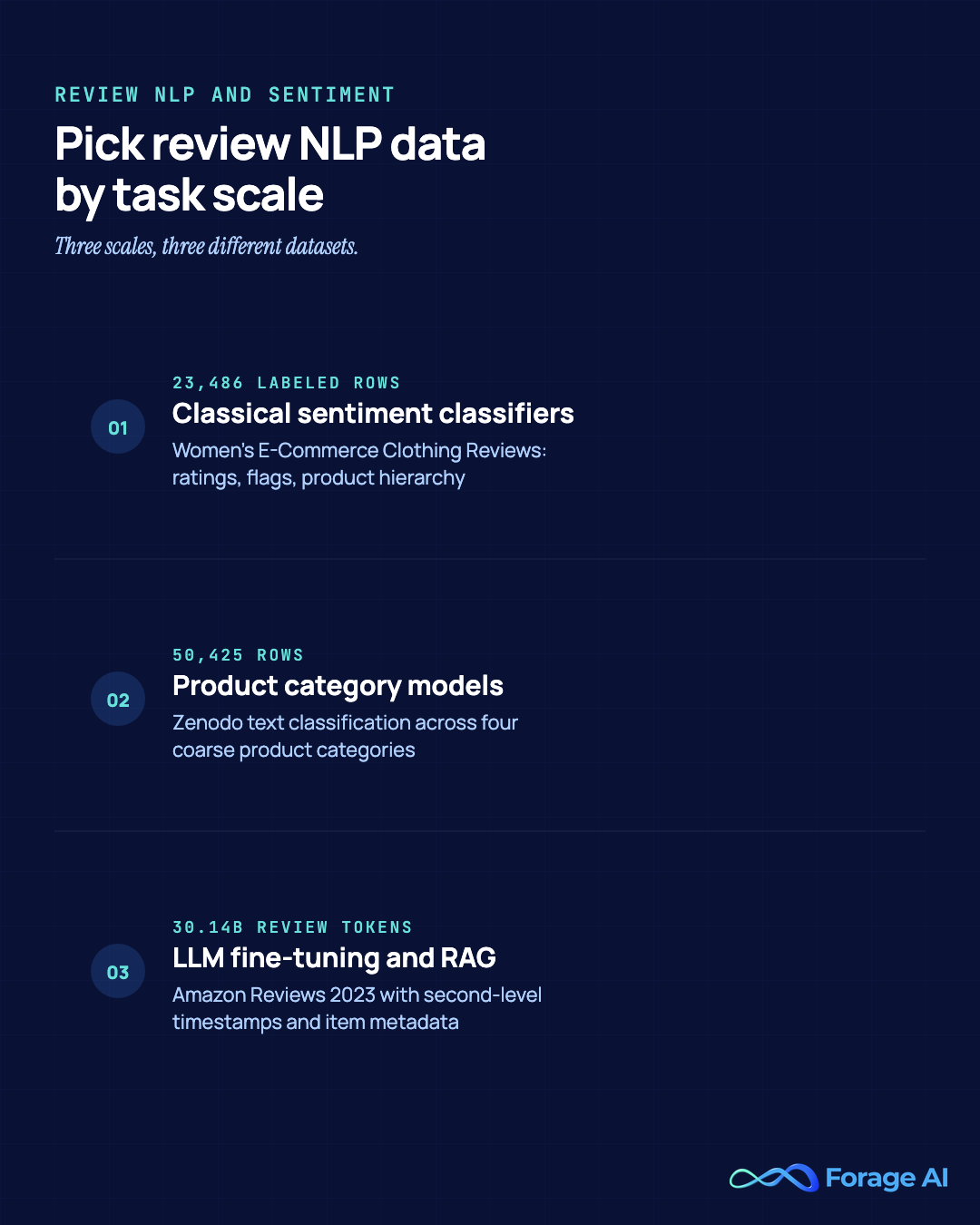 Review NLP dataset scale ladder: 23,486 labeled rows for classical sentiment classifiers, 50,425 rows for category models, and 30.14 billion review tokens for LLM fine-tuning.