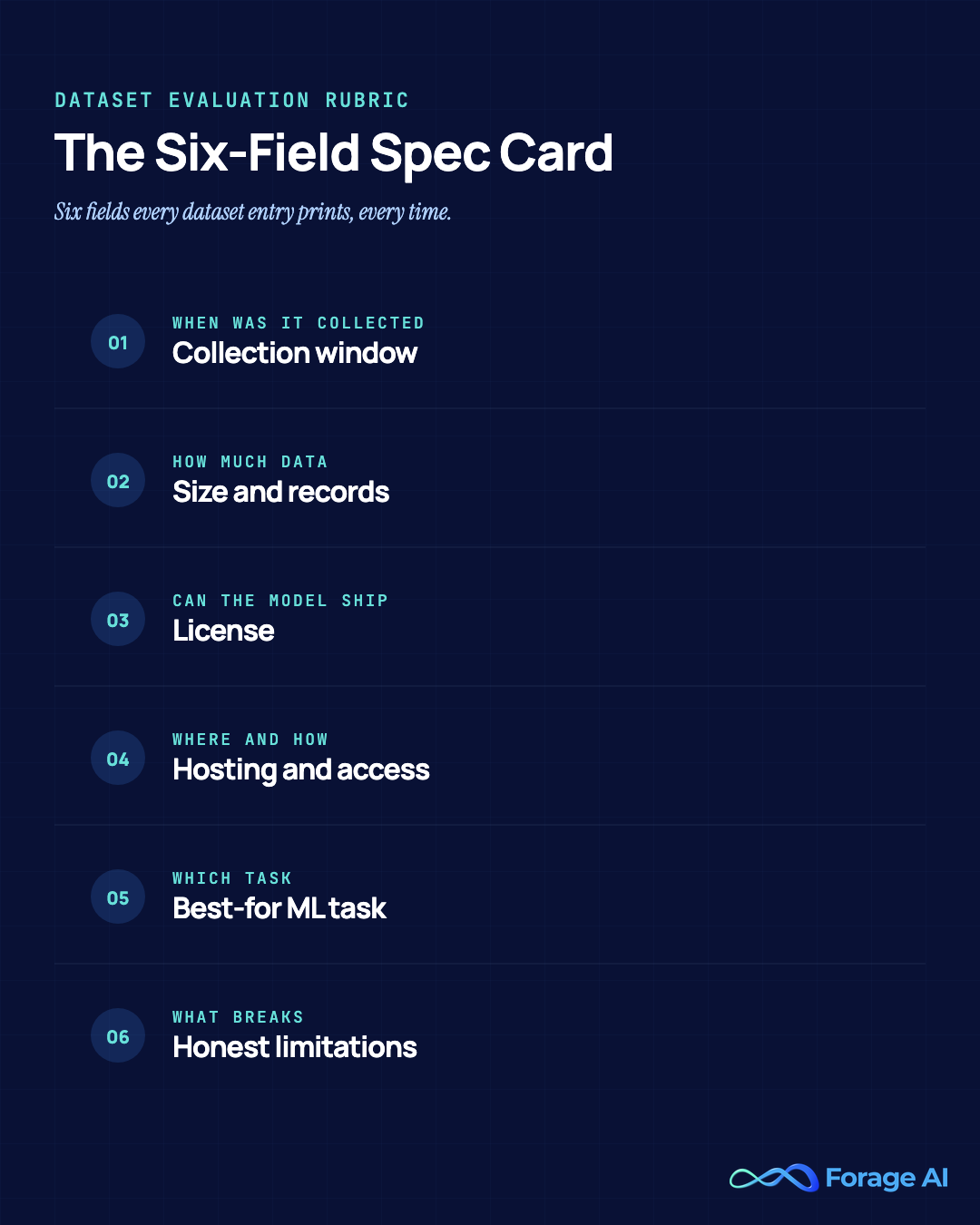The Six-Field Spec Card used to evaluate every ecommerce dataset: collection window, size and records, license, hosting and access, best-for ML task, and limitations.