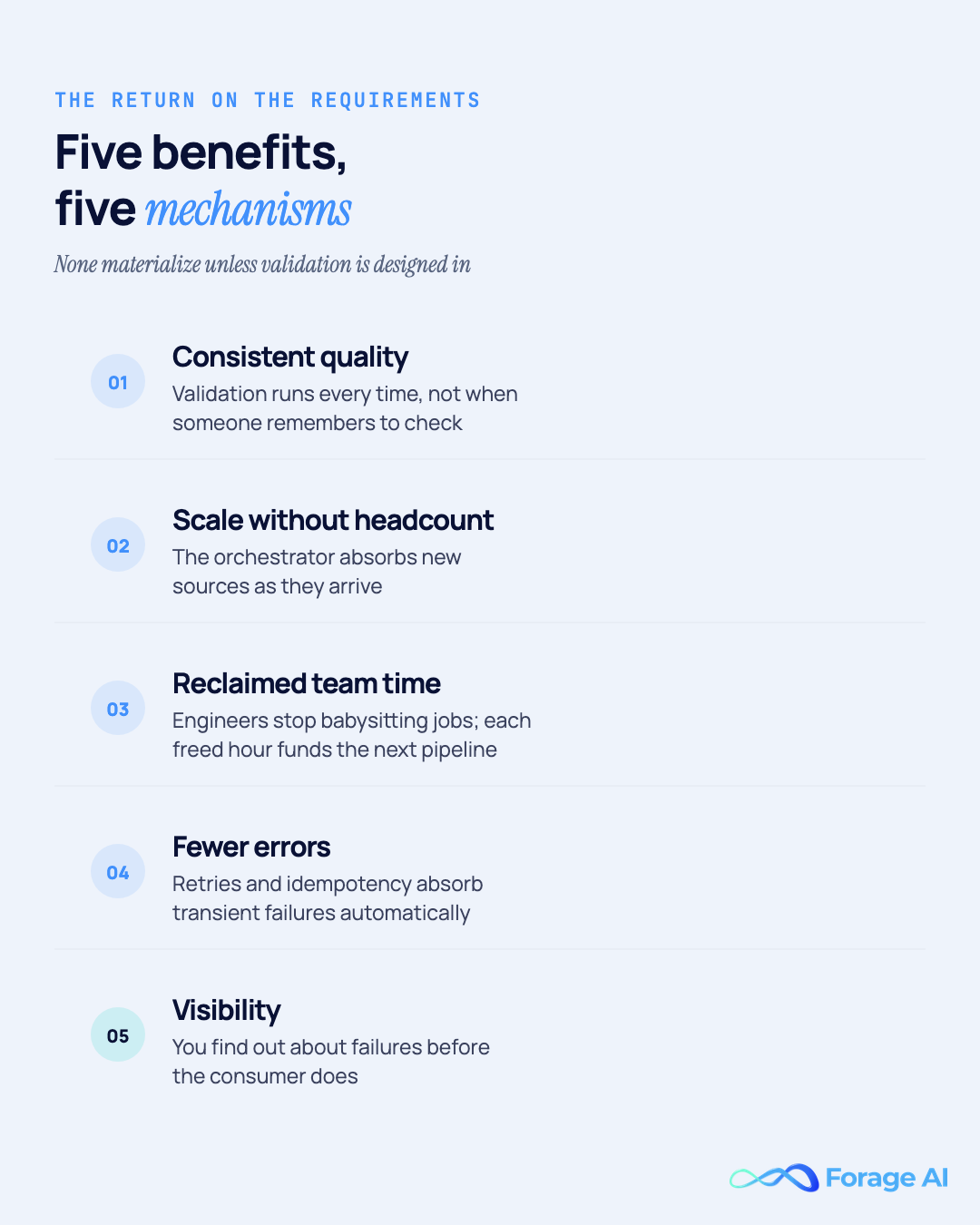 Five benefits of data pipeline automation paired with their mechanisms: consistent quality, scale without headcount, reclaimed engineering time, fewer errors, and visibility before consumers notice.