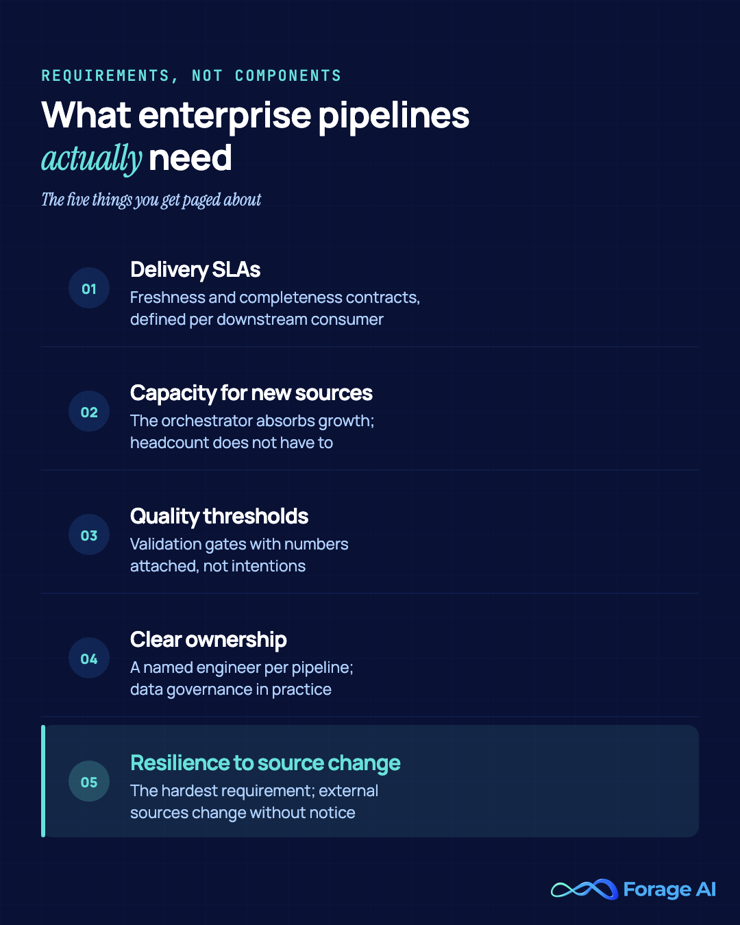 Checklist of five enterprise data pipeline requirements - delivery SLAs, capacity for new sources, quality thresholds, clear ownership, and resilience to source change, with resilience highlighted as the hardest for external sources.