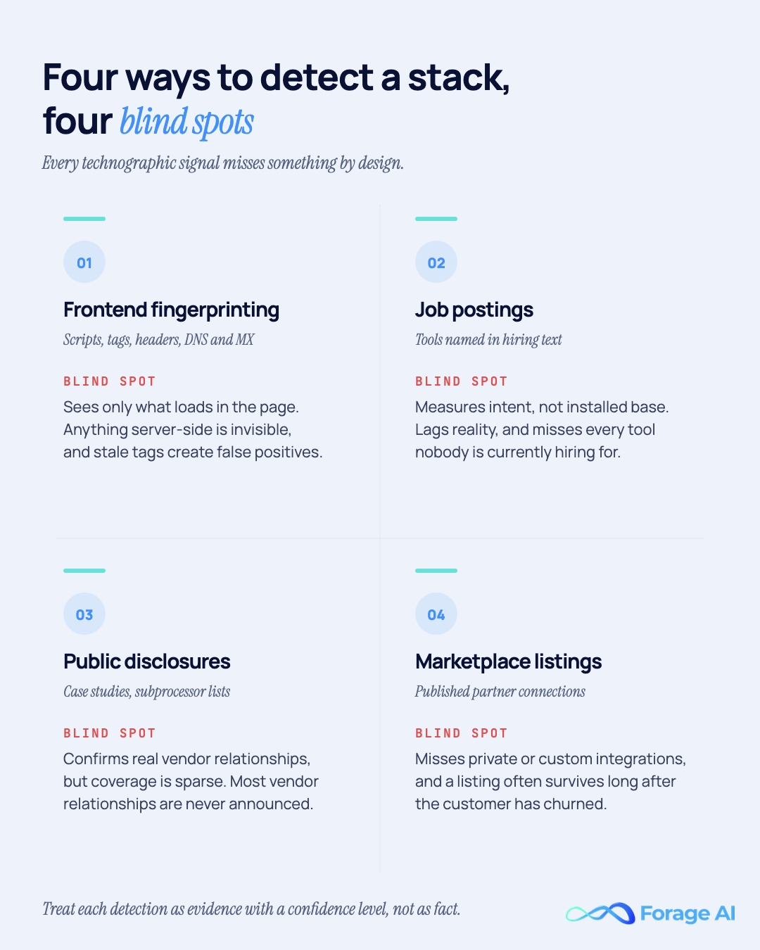 Infographic of the four technographic detection methods: frontend fingerprinting misses server-side systems, job postings measure intent on a lag, public disclosures are sparse, and marketplace listings survive after churn