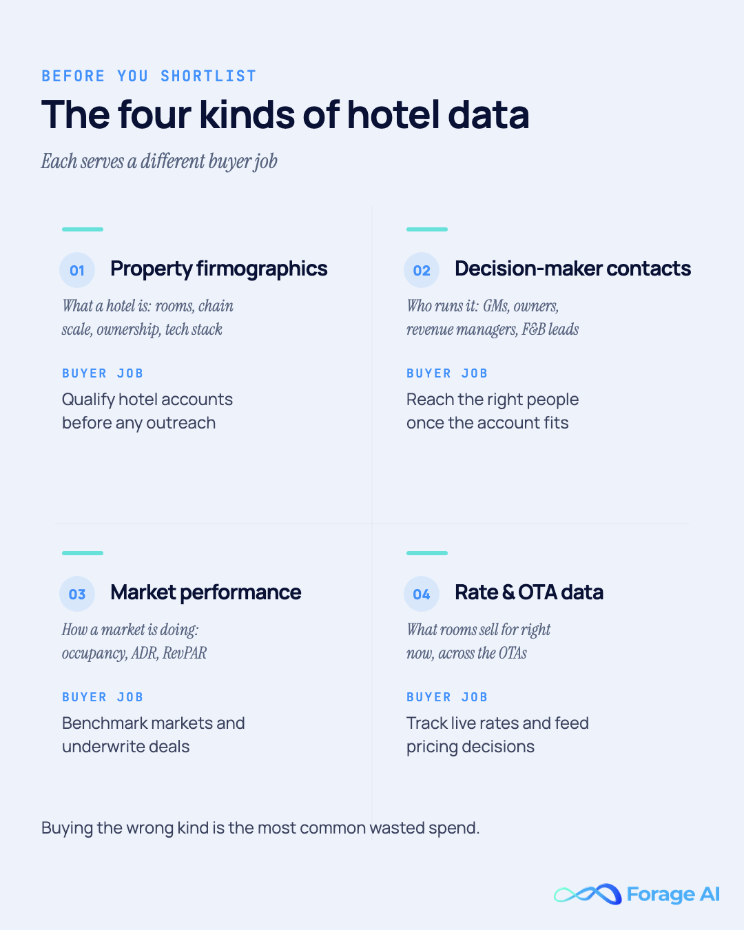 The four kinds of hotel data mapped to buyer jobs: property firmographics, decision-maker contacts, market performance data, and rate and OTA data.