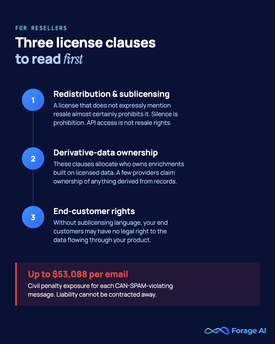 The three license clauses to read before buying hotel data: redistribution and sublicensing, derivative-data ownership, end-customer rights, plus CAN-SPAM exposure of up to $53,088 per violating email per the FTC.