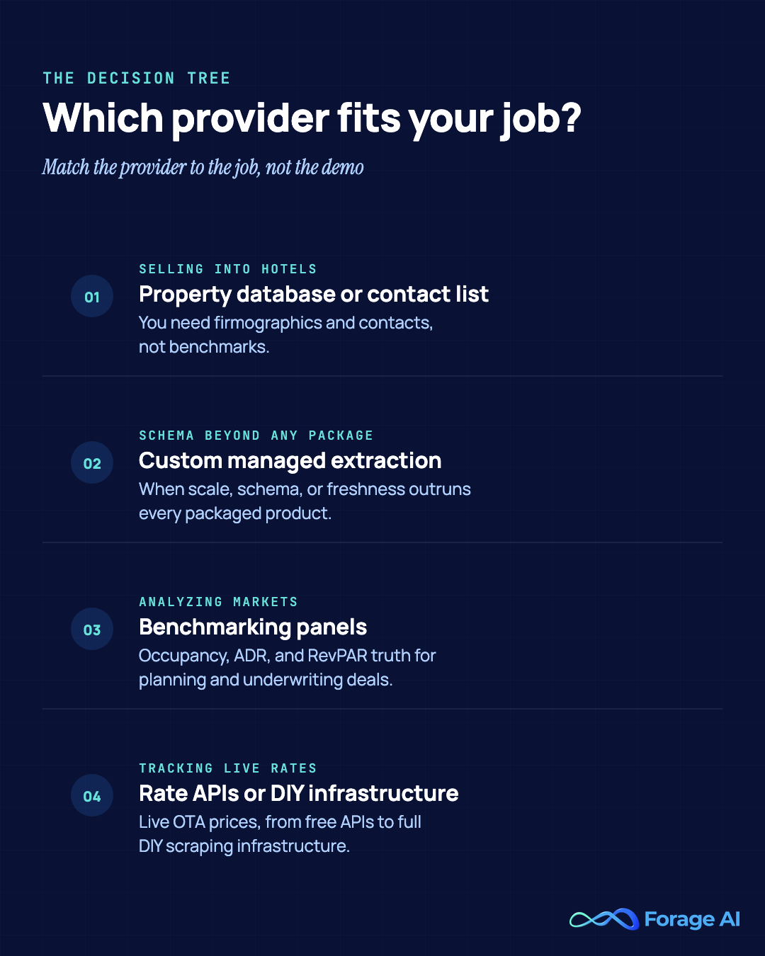 Decision guide matching four buyer jobs to the five hotel data provider categories: databases and lists for selling into hotels, custom extraction for unpackaged schemas, benchmarking for market analysis, rate APIs for live prices.