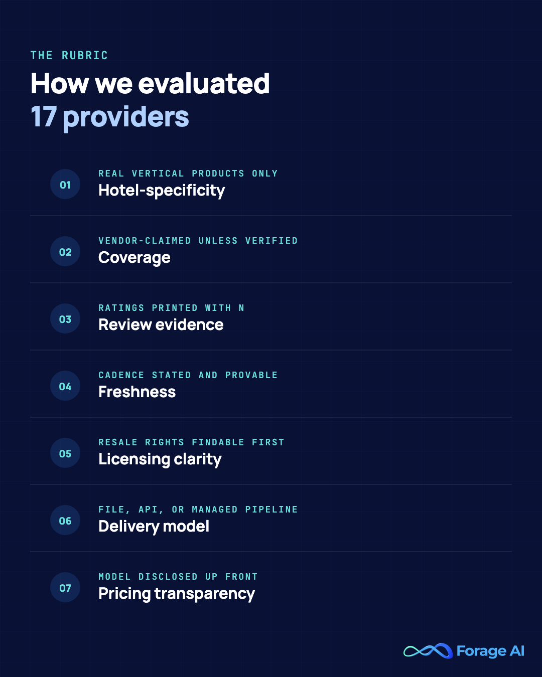 The seven-factor evaluation rubric: hotel-specificity, coverage labeling, review evidence with sample sizes, freshness proof, licensing clarity, delivery model, and pricing transparency.