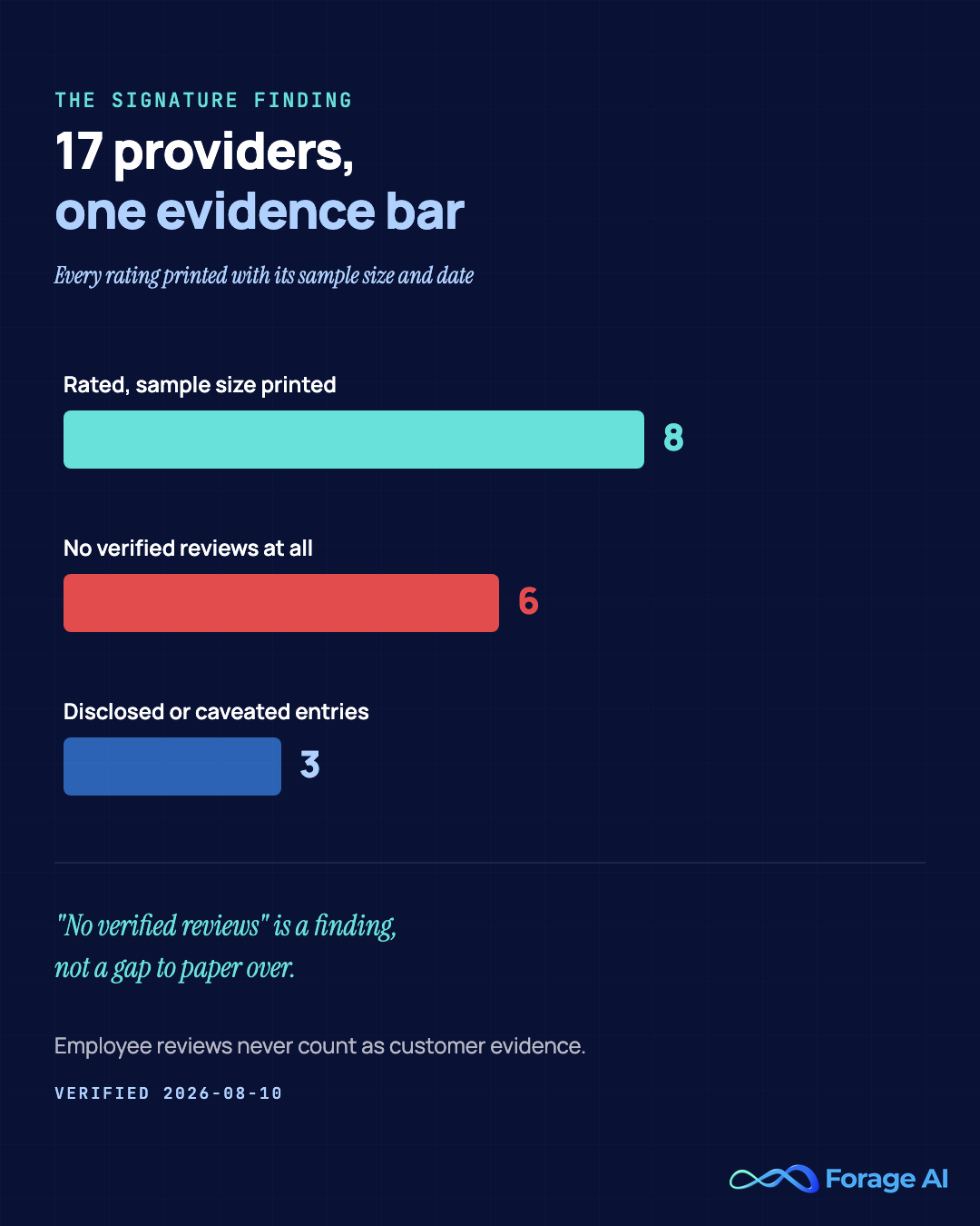 Evidence quality across the 17 hotel data providers reviewed: 8 carry a printable third-party rating with sample size, 6 carry no verified reviews at all, 3 are disclosed or caveated entries. Verified 2026-08-10.