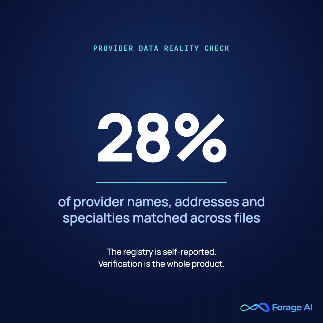 Stat card: only 28 percent of provider names, addresses and specialties matched when CMS compared exchange plans' machine-readable provider files against NPPES over plan years 2017 to 2021. Source: Federal Register 87 FR 61018, 2022.