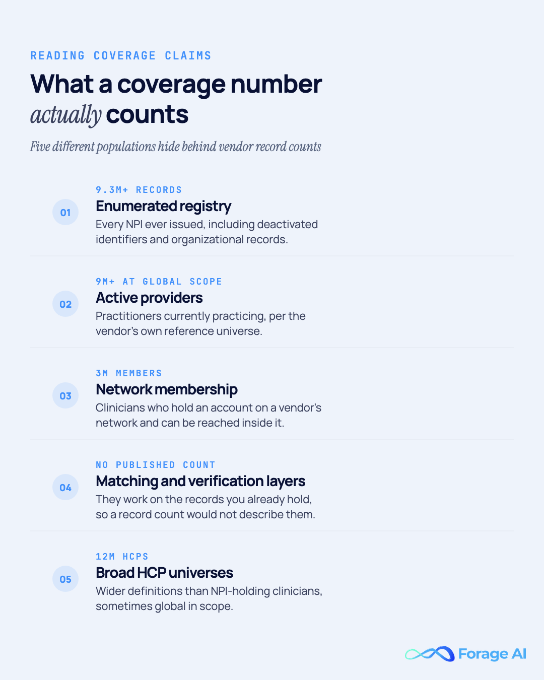 Numbered comparison of what NPI data coverage numbers actually count: 9.3 million plus enumerated registry records, 9 million plus global active-provider universes, 3 million network members, 12 million broad healthcare-professional universes, and vendors that publish no count at all. Counts as published by CMS/NPPES and vendors, accessed August 2026.