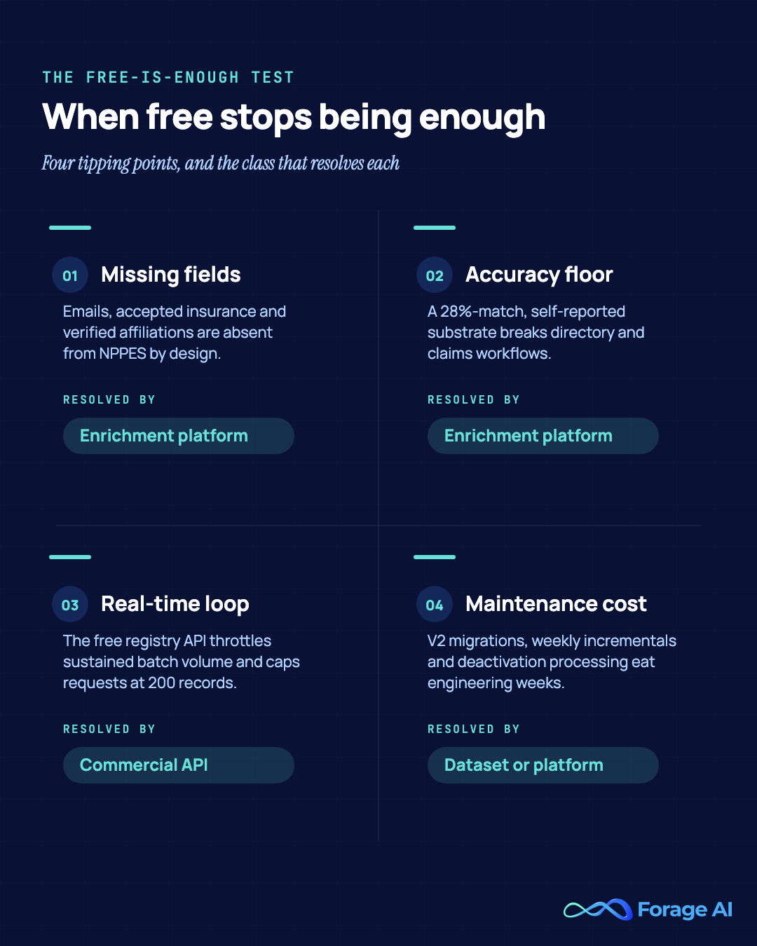 Two-by-two decision map of the Free-Is-Enough Test: four tipping points, missing fields, accuracy floor, real-time loop, and maintenance cost, each pointing to the NPI data tool class that resolves it. Accuracy figure source: CMS machine-readable file review, Federal Register 87 FR 61018.