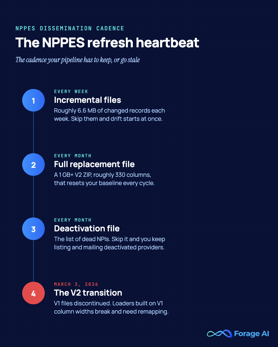Timeline of the NPPES refresh heartbeat: weekly incremental files, a monthly full replacement file over one gigabyte, a monthly deactivation file, and the March 3, 2026 Version 2 transition that breaks loaders built on Version 1 column widths. Source: CMS NPPES data dissemination, 2026.