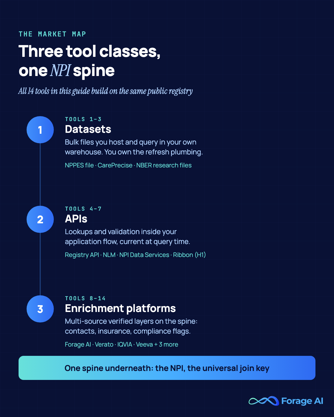 Vertical map of the three NPI data tool classes: datasets you host (tools 1 to 3), APIs called in application flow (tools 4 to 7), and enrichment platforms layering multi-source verification (tools 8 to 14), all built on the NPI as the universal join key.