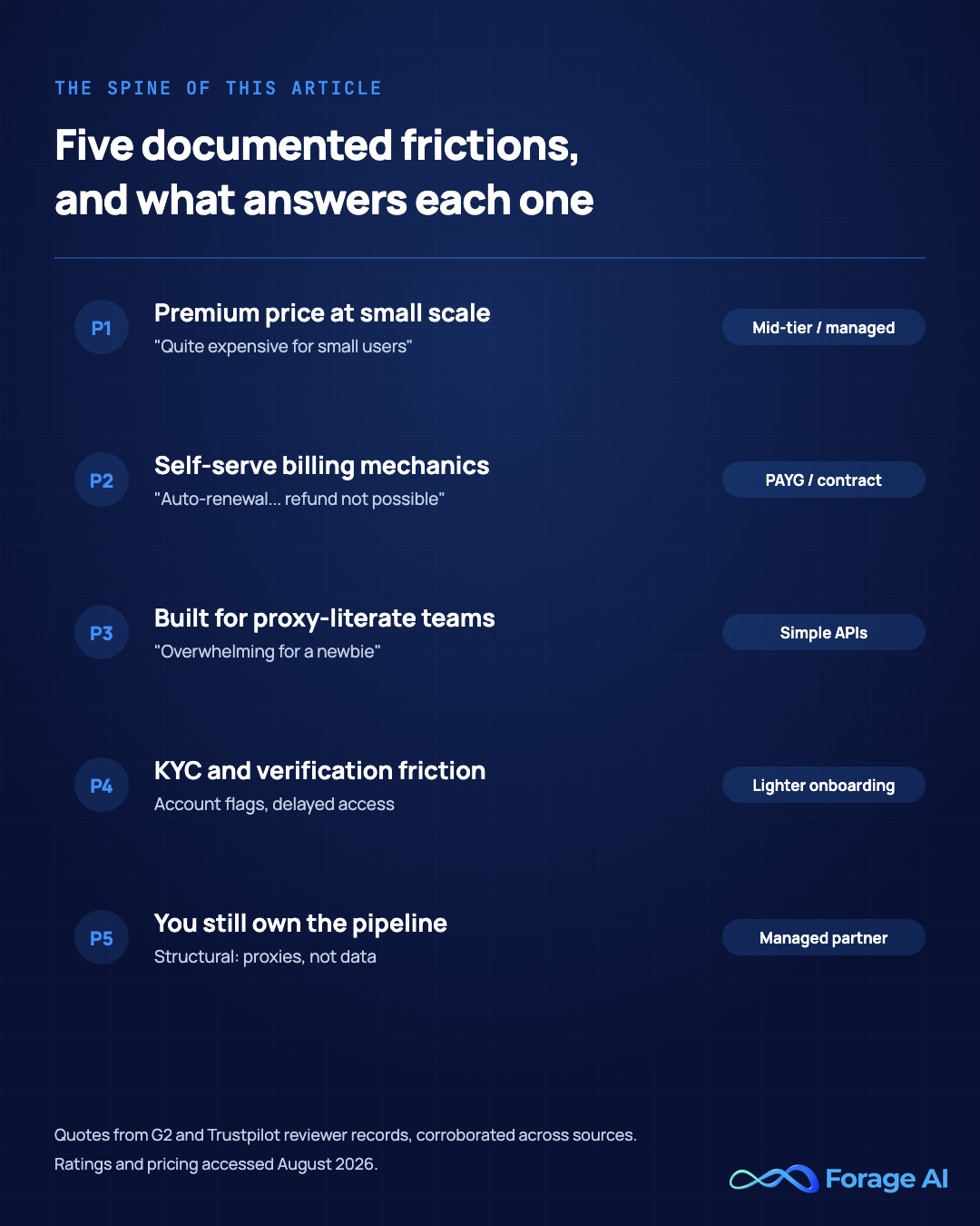 Diagram mapping the five documented Oxylabs customer frictions - premium pricing at small scale, self-serve billing mechanics, complexity, KYC verification friction, and pipeline ownership - to the class of alternative that resolves each. Sources: G2 (4.5/5, n=428) and Trustpilot (3.7/5, n≈724) reviewer records, accessed August 2026.