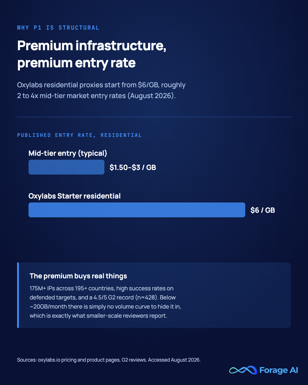 Bar chart comparing Oxylabs' published $6 per gigabyte starter residential rate against typical mid-tier entry rates of $1.50 to $3 per gigabyte, noting the premium buys 175M+ IPs across 195+ countries and a 4.5/5 G2 record from 428 reviews. Source: oxylabs.io and vendor pricing pages, accessed August 2026.