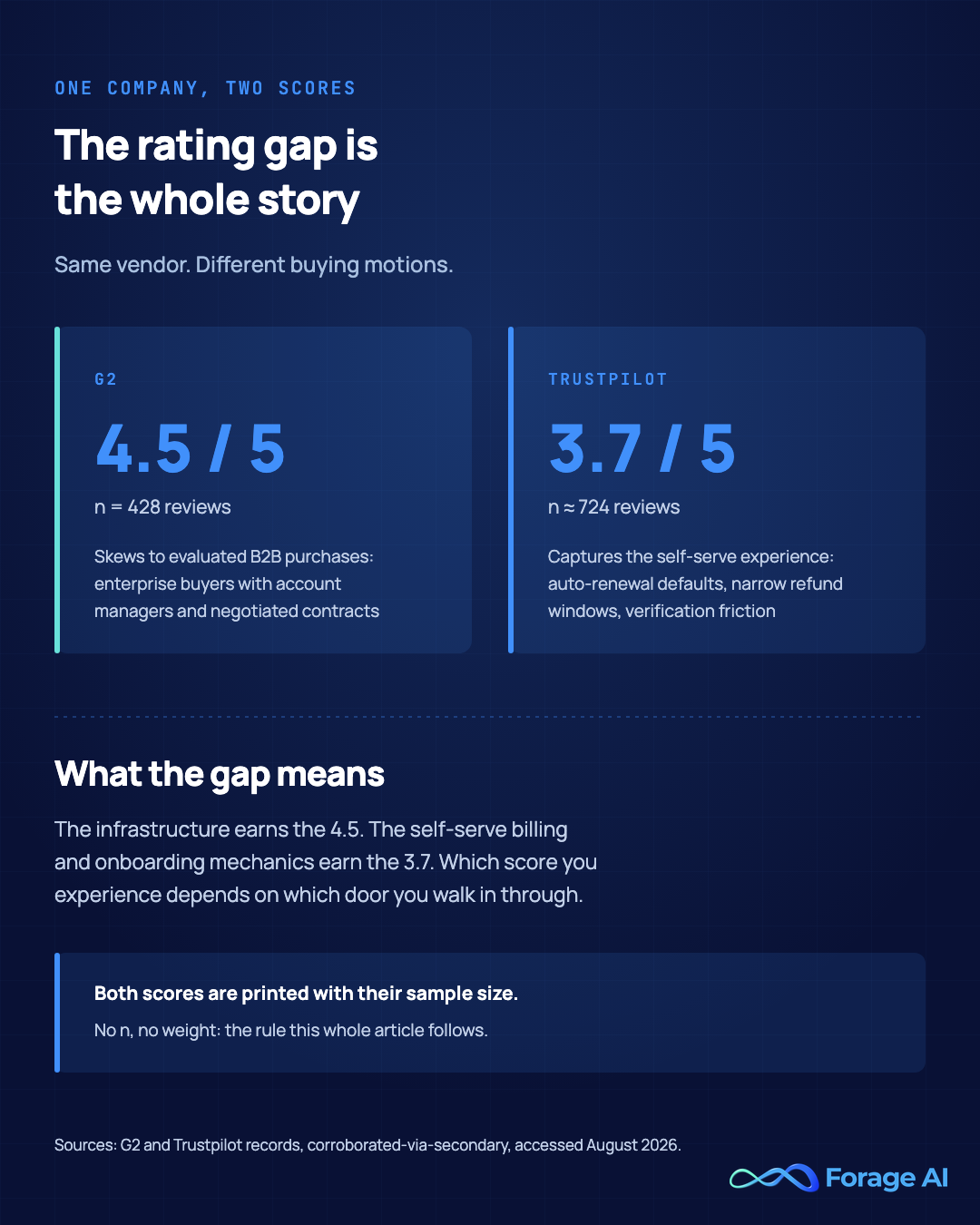 Split panel comparing Oxylabs' G2 score of 4.5 out of 5 from 428 reviews against its Trustpilot score of 3.7 out of 5 from about 724 reviews, explaining that G2 captures enterprise buyers with account managers while Trustpilot captures self-serve customers hitting auto-renewal and refund friction. Accessed August 2026.