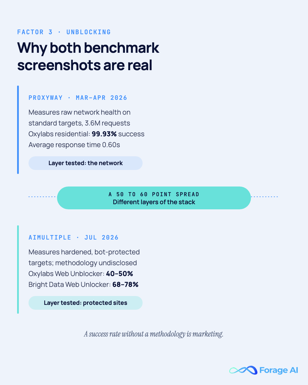 Chart explaining why Oxylabs measures 99.93% residential success in Proxyway's March to April 2026 benchmark (3.6M requests) but 40 to 50% on protected targets in AIMultiple's July 2026 test: the two tests measure different layers of the stack. Sources: Proxyway Proxy Market Research 2026; AIMultiple, July 2026.