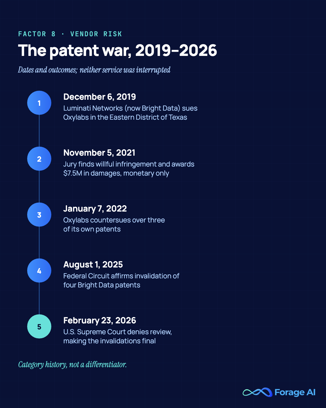 Timeline of the Oxylabs vs Bright Data patent litigation, December 2019 to February 2026: 2019 lawsuit, 2021 $7.5M jury verdict, 2022 countersuit, 2025 Federal Circuit invalidation of four Bright Data patents, 2026 Supreme Court denial of review. Neither vendor's services were interrupted. Sources: TechRadar; Proxyway; Law360.