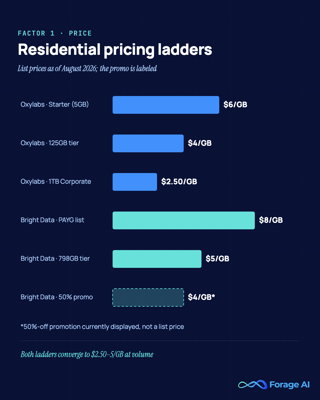 Residential proxy pricing ladders for Oxylabs ($6/GB entry down to $2.50/GB at 1TB) and Bright Data ($8/GB pay-as-you-go down to $5/GB at 798GB, with a 50%-off promotion showing $4/GB), list prices as of August 2026, first-party pricing pages.