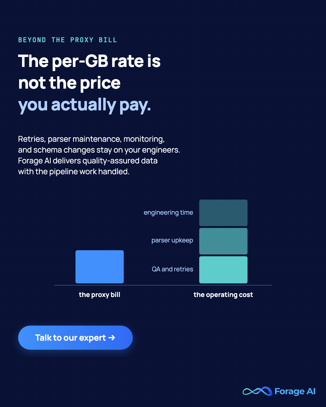 Forage AI promotional banner: the per-GB proxy rate excludes retries, engineering time, and parser maintenance, the costs that dominate enterprise TCO. Managed data extraction handles the pipeline work. Talk to our expert.