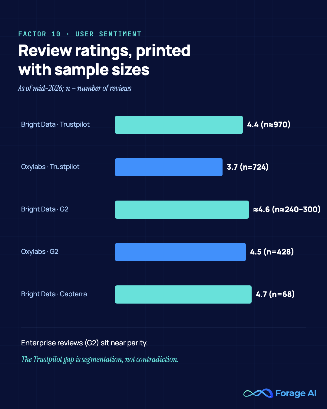 Review-platform ratings with sample sizes as of mid-2026: Bright Data 4.4/5 on Trustpilot (n≈970), ≈4.6/5 on G2 (n≈240-300), 4.7/5 on Capterra (n=68); Oxylabs 4.5/5 on G2 (n=428) and 3.7/5 on Trustpilot (n≈724). G2 and Trustpilot figures corroborated via secondary sources.