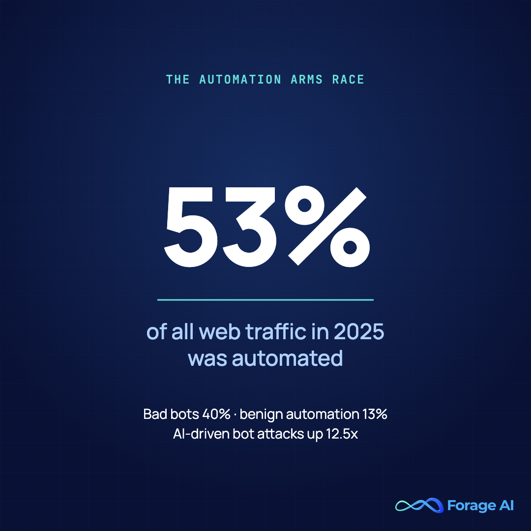 Automated traffic passed 53% of all web traffic in 2025, bad bots 40%, benign automation 13%, with AI-driven bot attacks up 12.5x. Source: Thales 2026 Bad Bot Report.