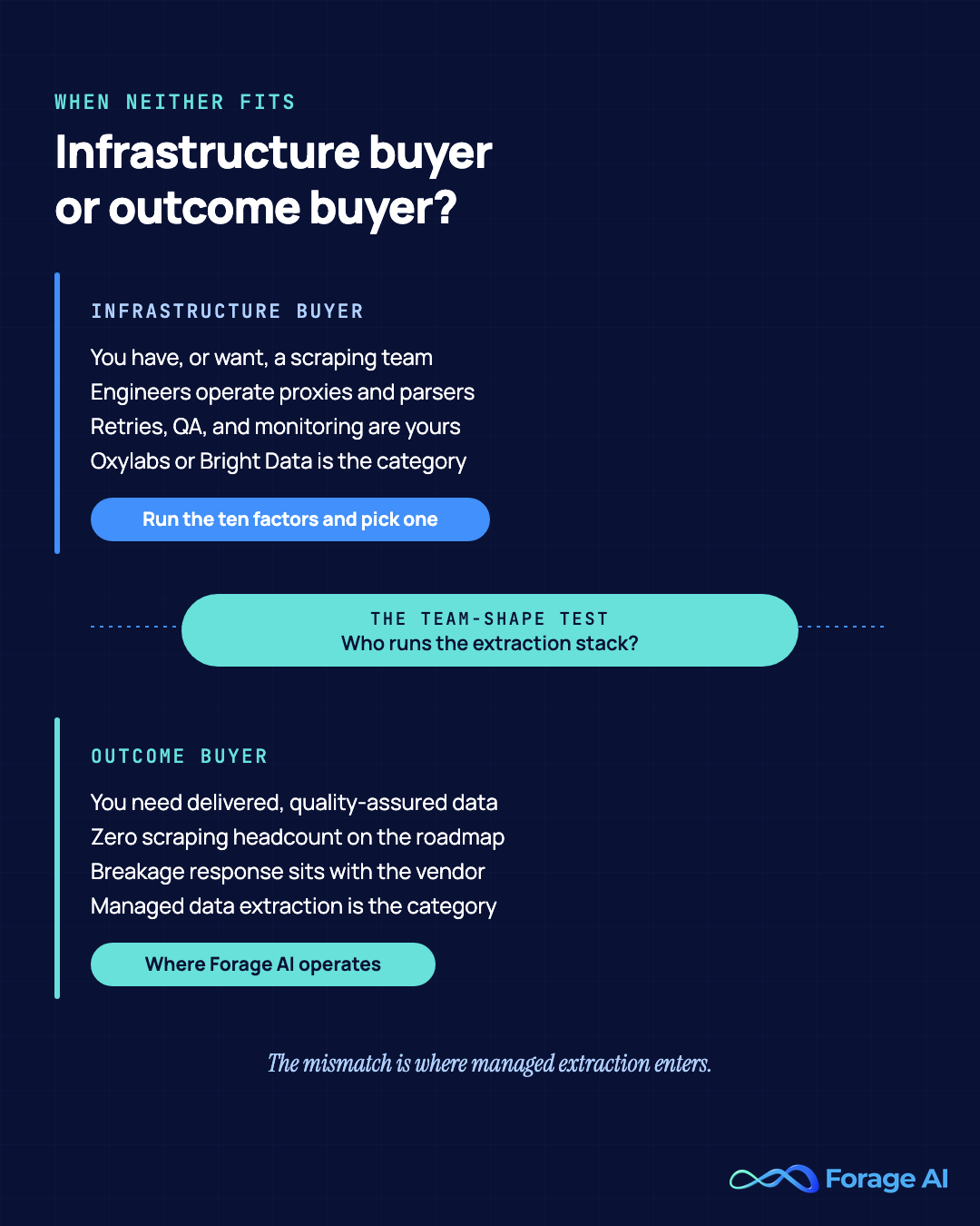 Decision graphic contrasting infrastructure buyers (teams that operate scraping infrastructure, where Oxylabs or Bright Data fits) with outcome buyers (teams that need delivered, quality-assured data, where managed data extraction like Forage AI fits).
