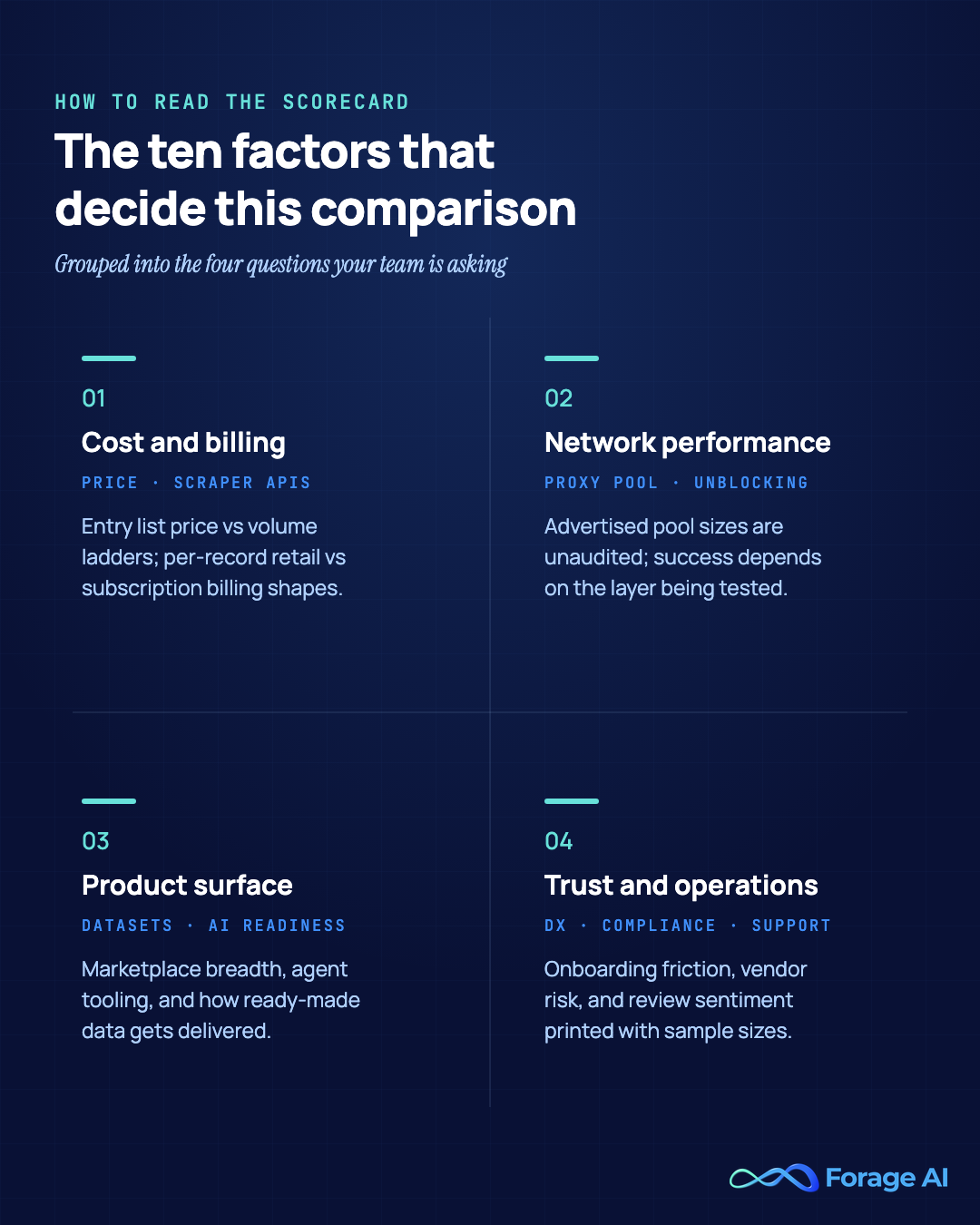 The ten evaluation factors used in the Oxylabs vs Bright Data comparison, grouped into four buckets: cost and billing, network and performance, product surface, and trust and operations.