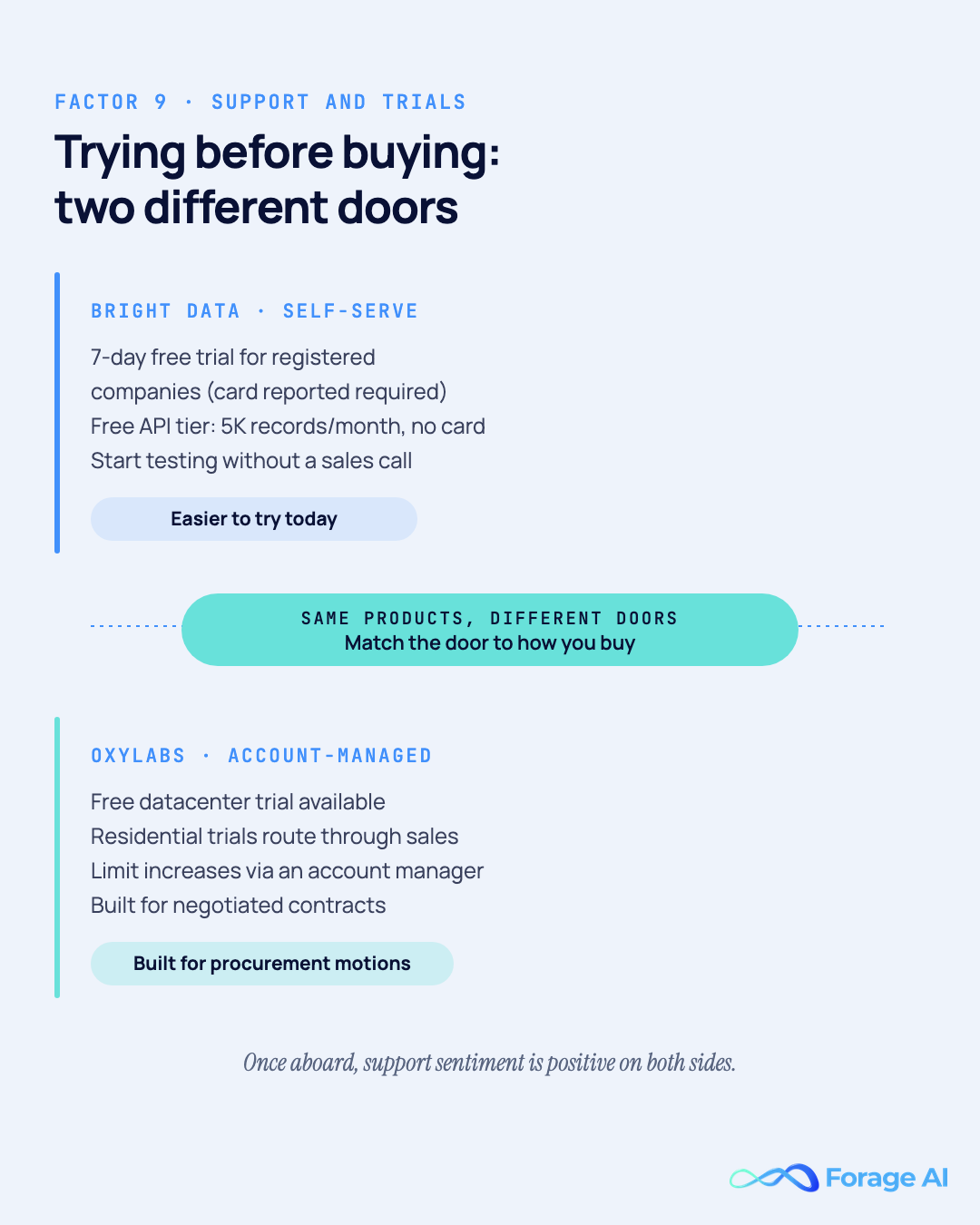 Trial and onboarding comparison as of August 2026: Bright Data offers a 7-day company trial (payment method reported required) and a free 5K records/month API tier with no card; Oxylabs offers a free datacenter trial with residential trials gated behind an account manager.