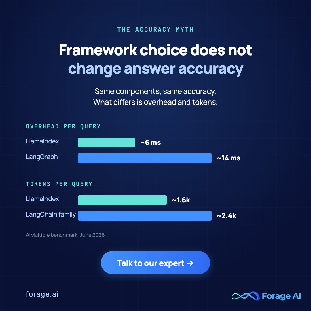 Promotional card: framework choice does not change answer accuracy. With identical components, LangChain, LangGraph, and LlamaIndex hit the same accuracy; what differs is overhead and token use. AIMultiple benchmark, June 2026. Talk to our expert at forage.ai