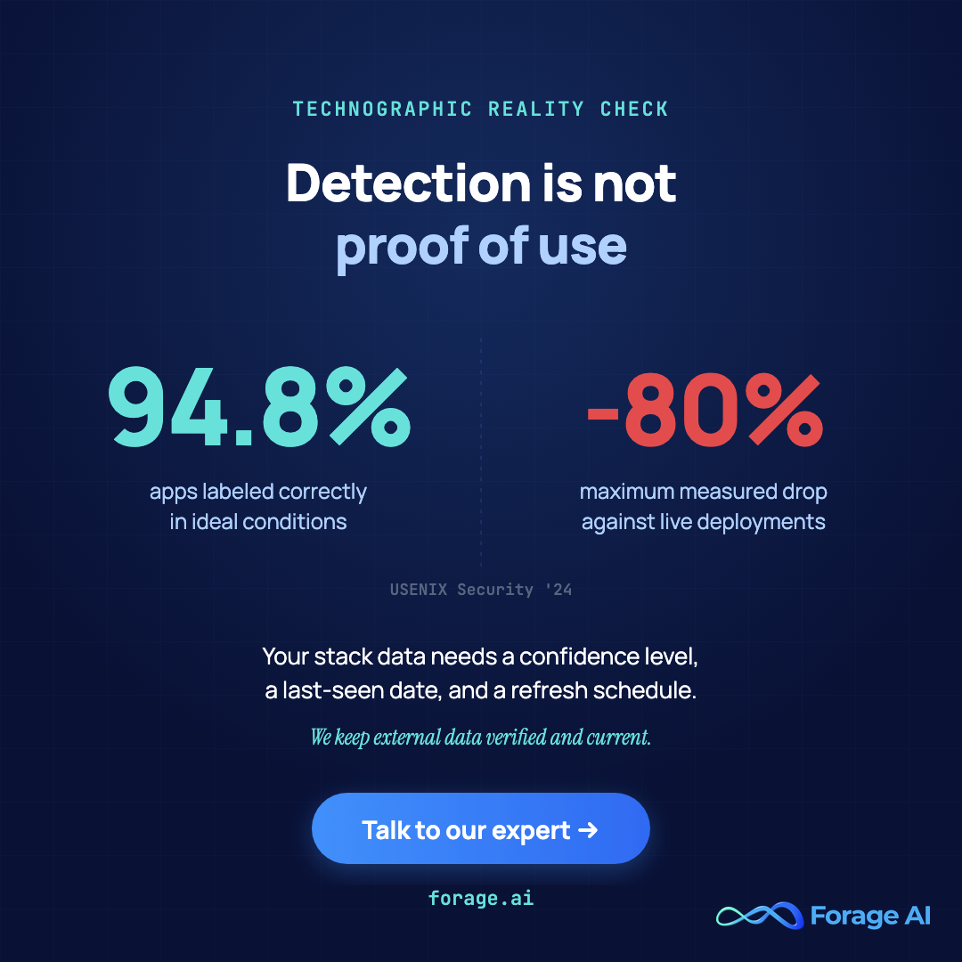 Promotional card: detection is not proof of use. A 2024 USENIX Security study measured 94.8% fingerprinting accuracy in ideal conditions and up to an 80% drop against real-world deployments. Talk to our expert at forage.ai