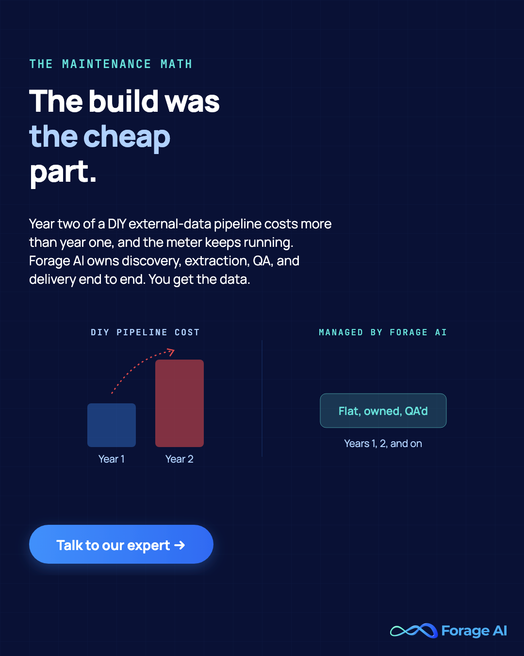 Forage AI promotional banner on pipeline maintenance economics - year-two maintenance of DIY external data pipelines costs more than the build, while a managed partner owns discovery, extraction, QA, and delivery end to end.