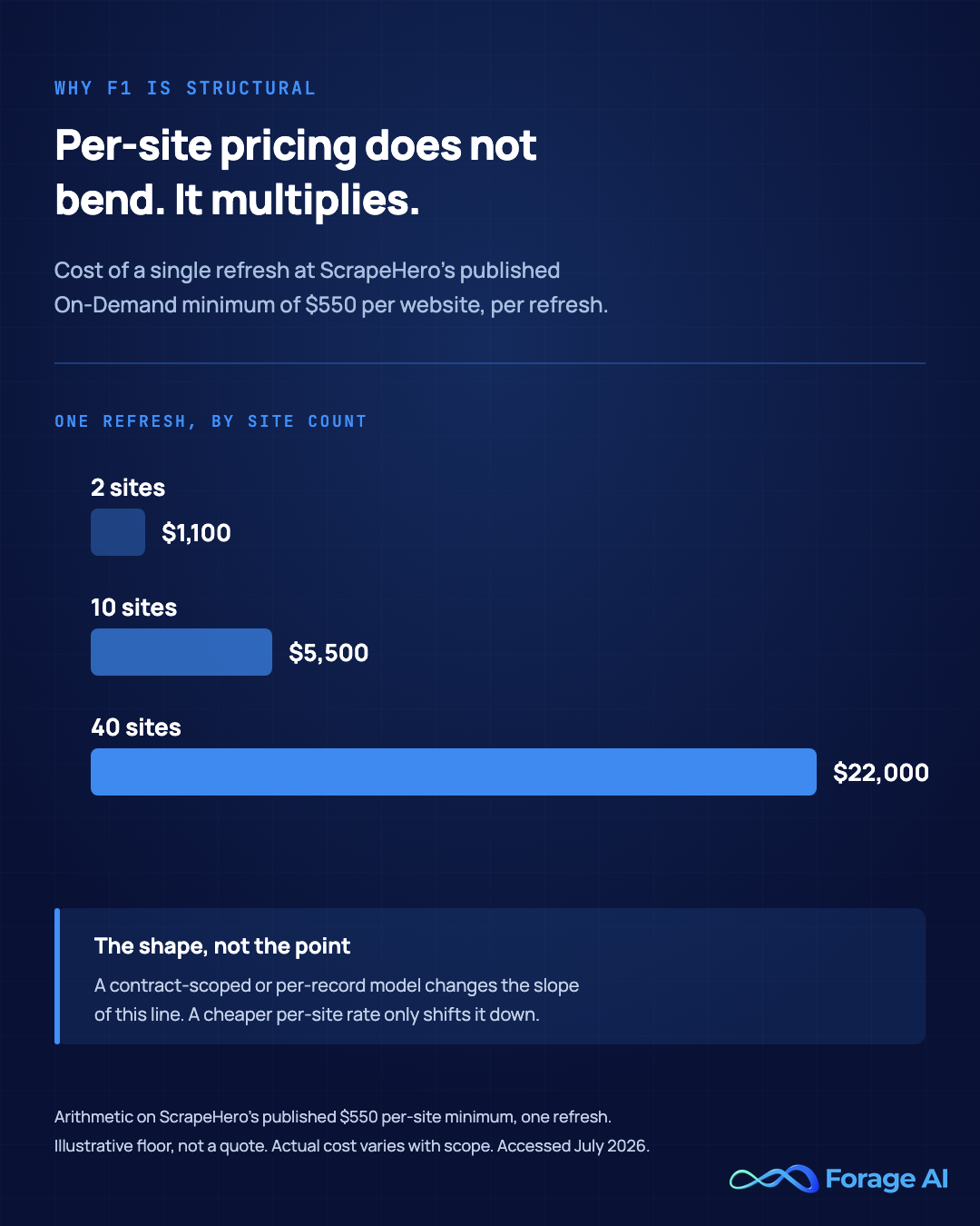 Chart comparing annual extraction cost at 2, 10 and 40 sites, showing ScrapeHero's per-site pricing multiplying linearly against contract-scoped managed pricing and per-unit API pricing plus engineering time. Source: scrapehero.com published tiers and vendor pricing pages, accessed July 2026.