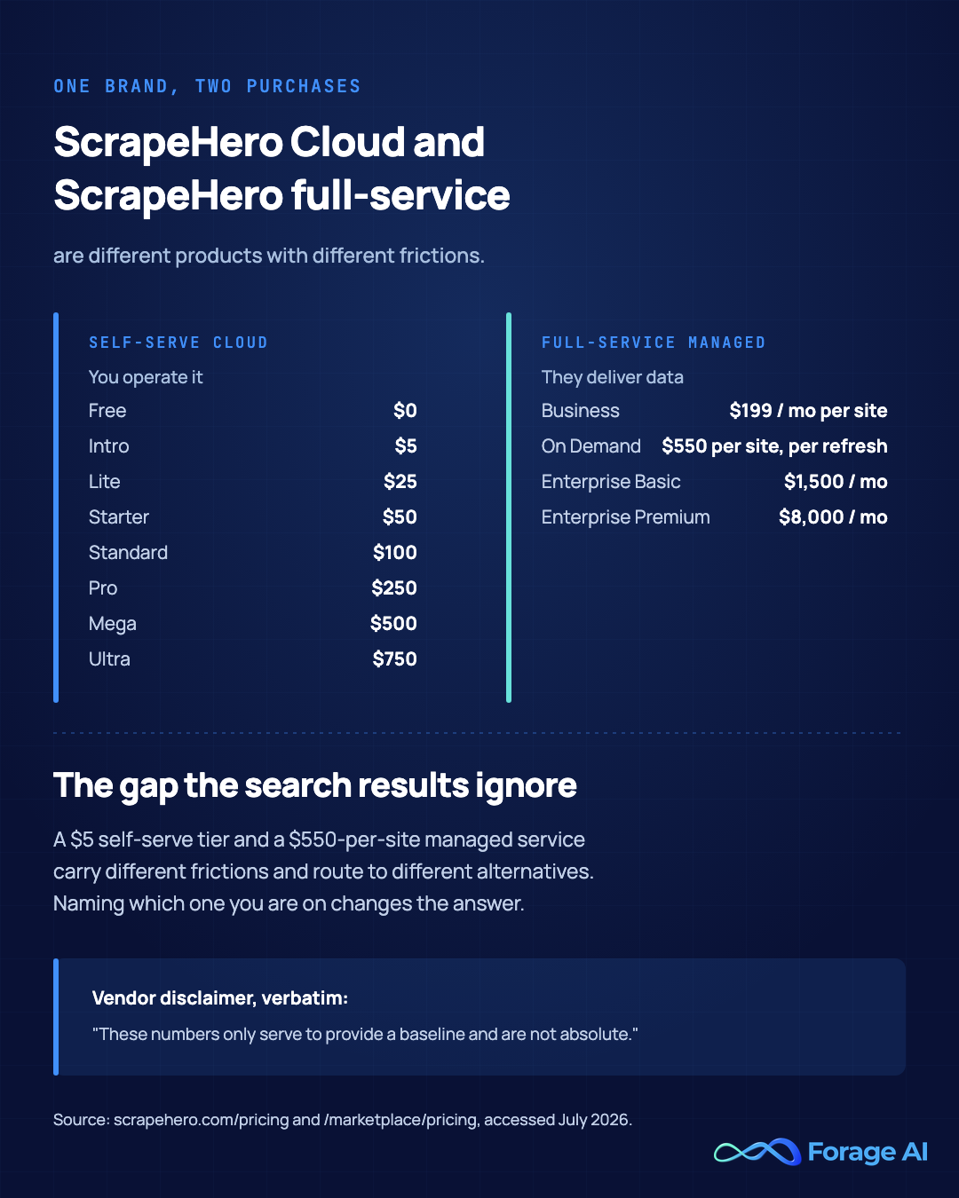 Price ladder comparing ScrapeHero Cloud self-serve tiers from $0 to $750 per month against ScrapeHero full-service tiers from $199 per month per website to $8,000 per month, showing they are two different purchases sold under one brand. Source: scrapehero.com pricing pages, accessed July 2026.