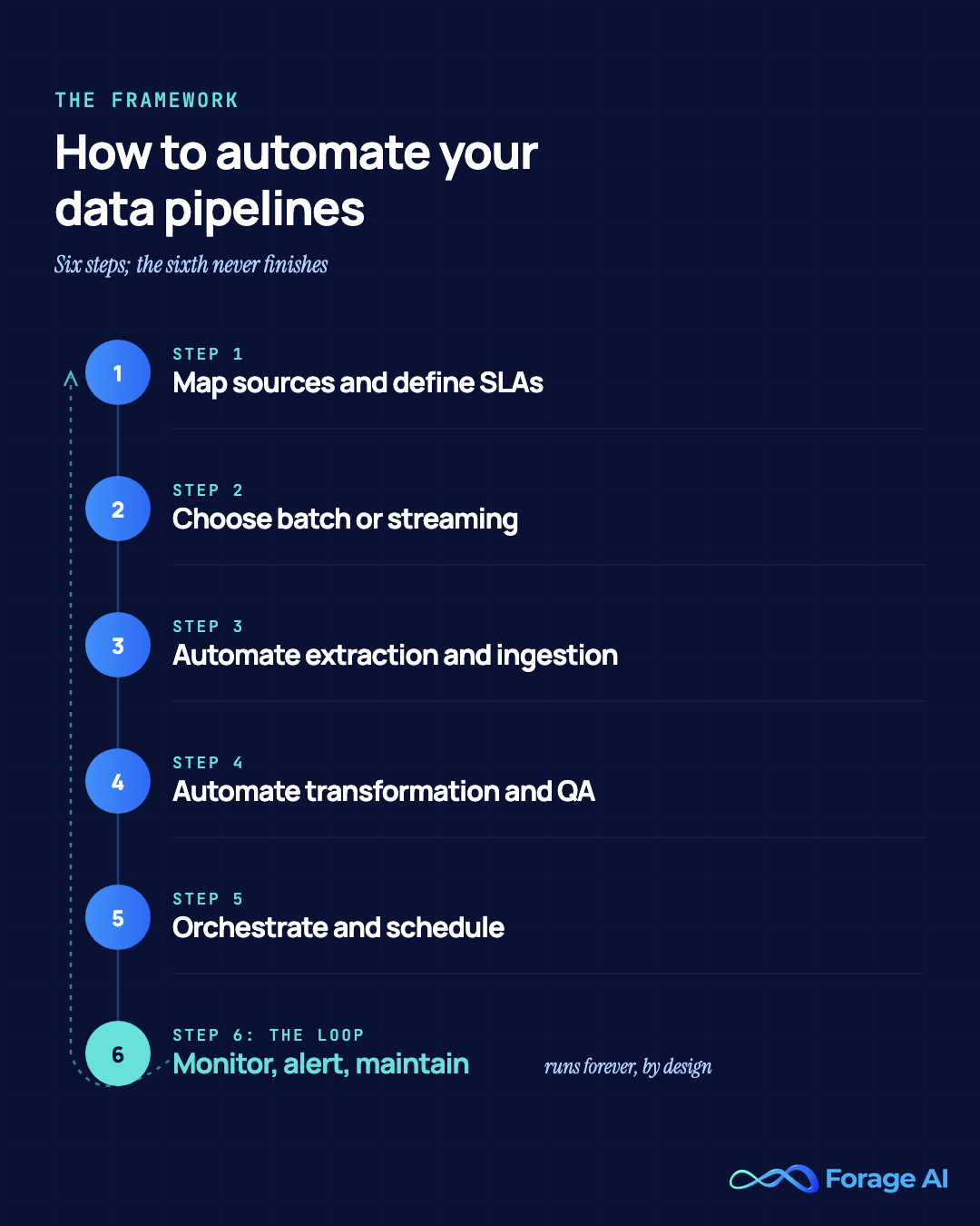 Six-step data pipeline automation framework - map sources and SLAs, choose batch or streaming, automate extraction, automate transformation and QA, orchestrate and schedule, then monitor and maintain as a permanent loop.