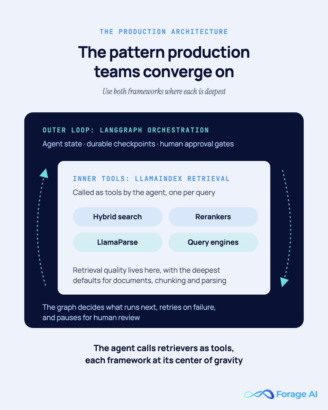 Architecture diagram of the production split-stack pattern: a LangGraph agent handles the outer orchestration loop with state, checkpoints, and human gates, while LlamaIndex retrievers with hybrid search, rerankers, and LlamaParse run as tools inside it