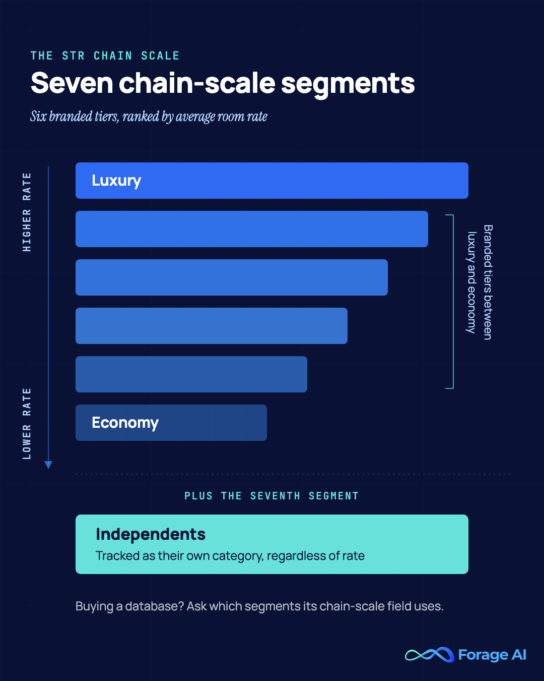 STR chain scale: seven segments, six branded tiers ranked by average room rate from luxury through economy, plus independents tracked as their own category. Source: STR Glossary, accessed August 2026.