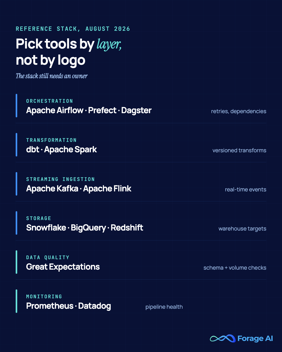 Data pipeline automation tool stack by layer - Airflow, Prefect, and Dagster for orchestration; dbt and Spark for transformation; Kafka and Flink for streaming; Snowflake, BigQuery, and Redshift for storage; Great Expectations for quality; Prometheus and Datadog for monitoring.