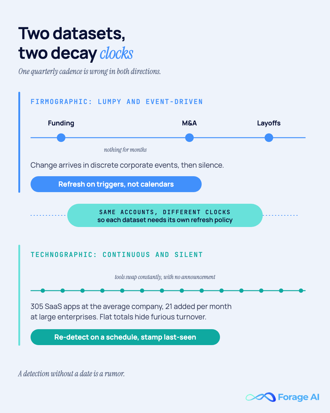 Two-clock diagram: firmographic data changes on discrete corporate events like funding and acquisitions, requiring trigger-based refresh, while technographic data changes continuously and silently, requiring calendar-based re-detection